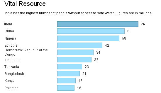 Without access to safe drinking water in World