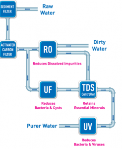 What To Expect From Your Ro Water Purifier