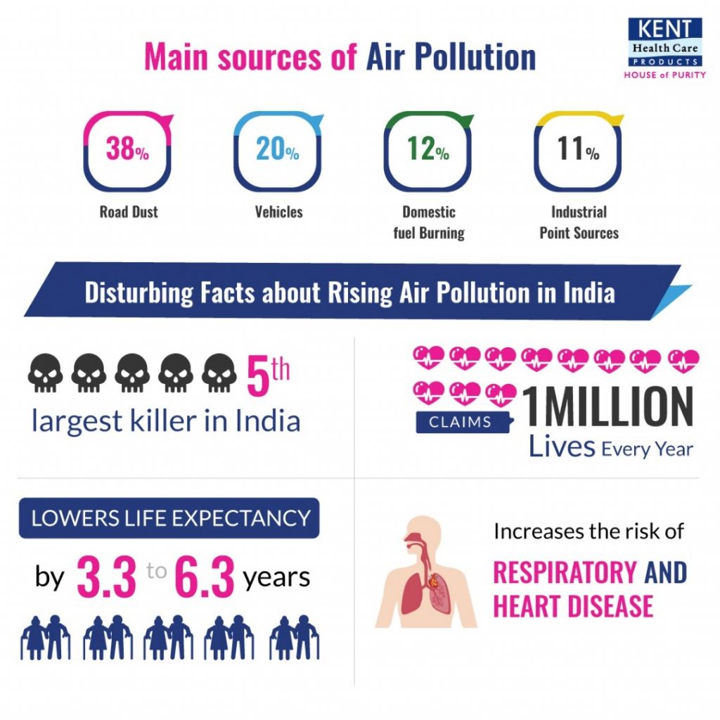 Facts about rising air pollution in India