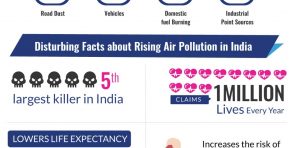 Facts about rising air pollution in India