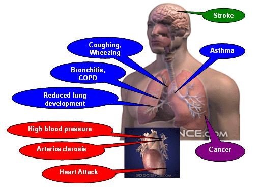 Heath risks of Indoor Air pollution