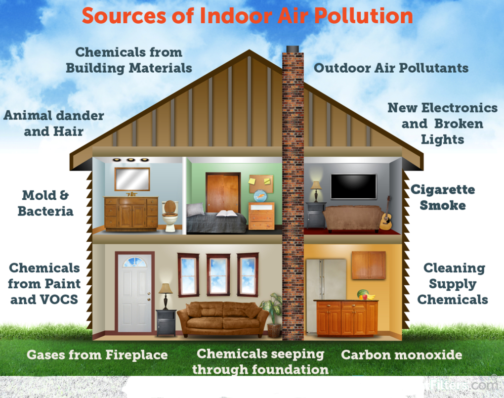 Source of indoor air pollution