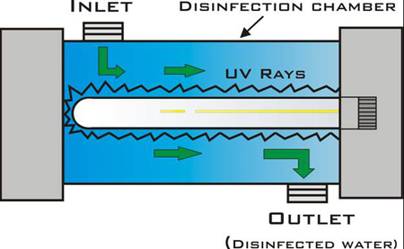 A Brief Note on UV Water Filtration