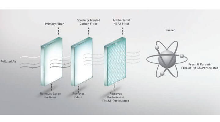 HEPA Air Purification Process