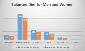 Balanced Diet for Men and Women