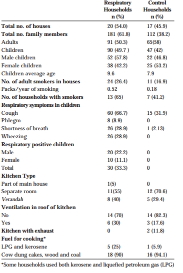 Demographic Profile of Children in Respiratory & Control Households