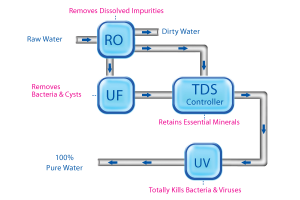 KENT RO Flow Diagram