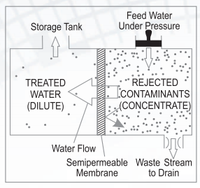 Reverse Osmosis Process