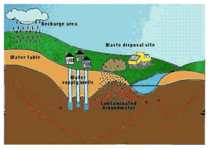 polluted ground water