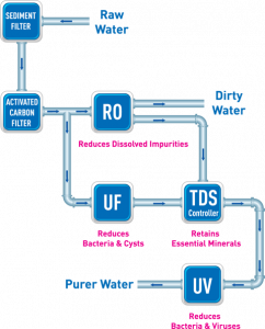 RO Water Purification Process