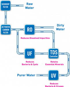 different methods of purifying water