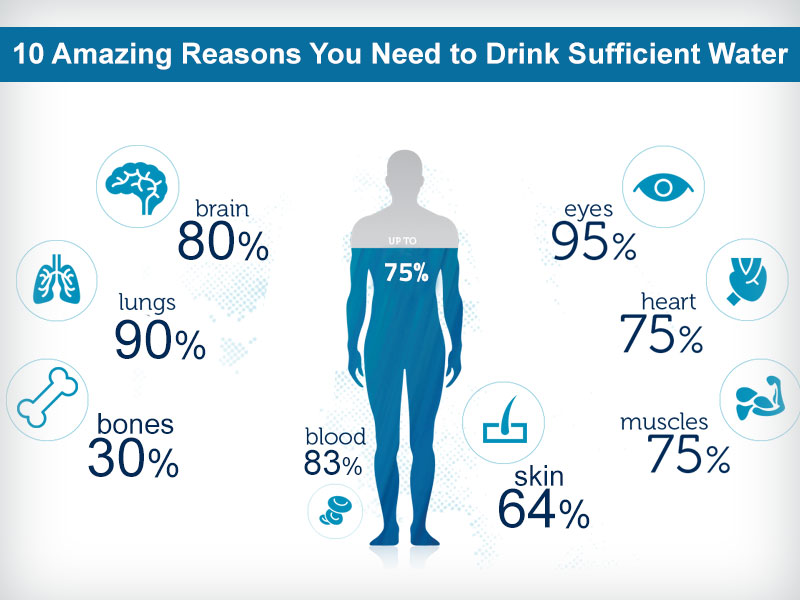 10 Amazing Reasons you Need to Drink Sufficient Water