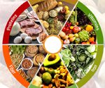 Daily Intake of Nutrients