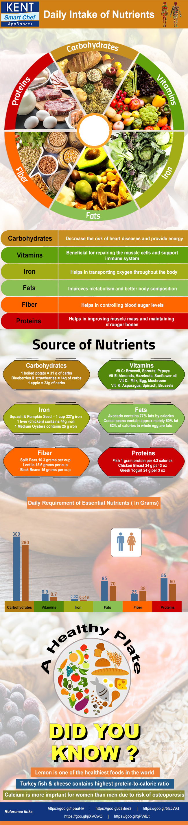 daily intake of nutrients