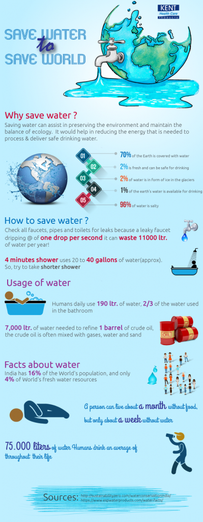 Save Water to Save World