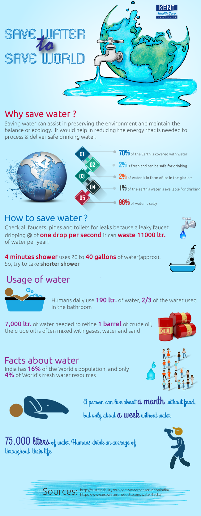 Save water in order to Save the World