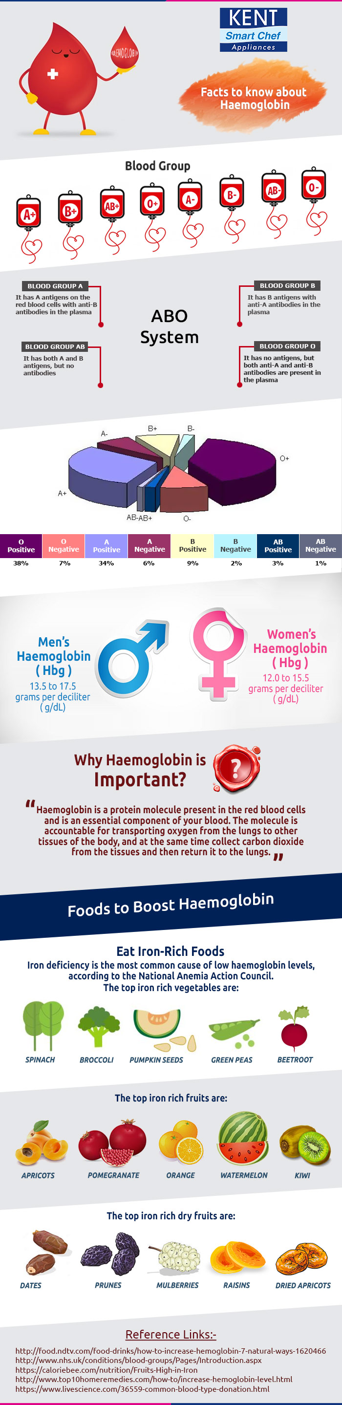 Facts About Haemoglobin