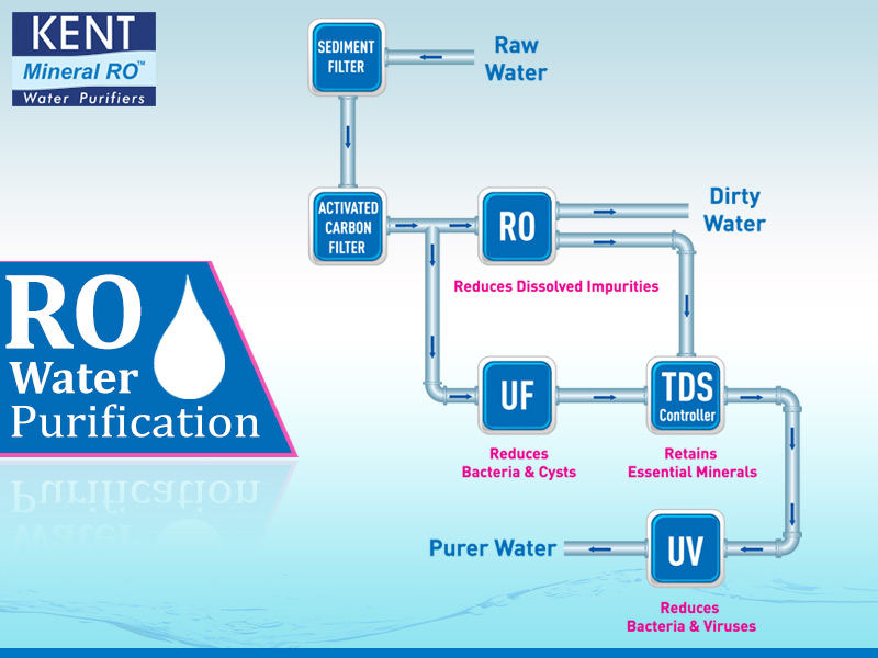 RO Water Purification Process