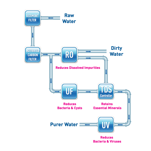 Technology Used for Purification