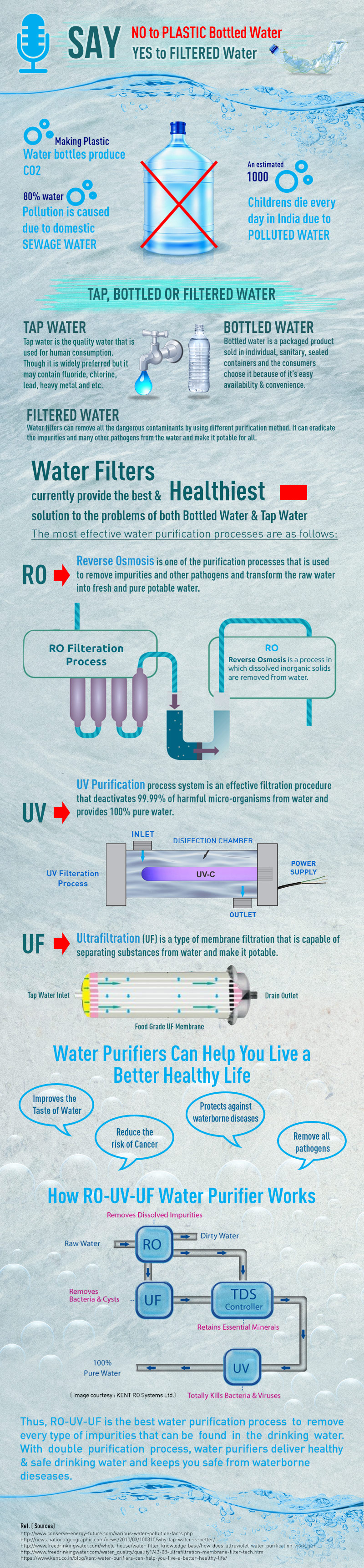 Say Not To Plastic Bottled Water and Yes to Filtered Water