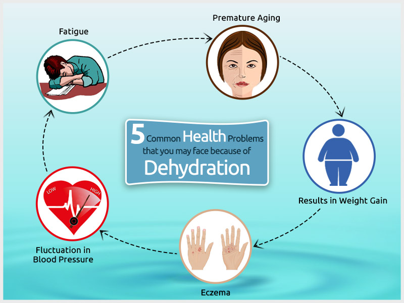 5-Common-Health-Problems-that-you-may-face-because-of-Dehydration