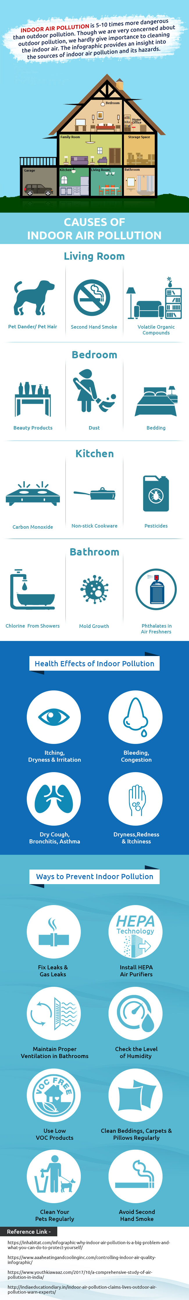 Causes of Indoor Air Pollution