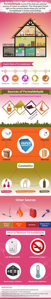 Formaldehyde a source of Indoor air pollution