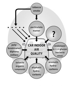 Pollutants inside a car