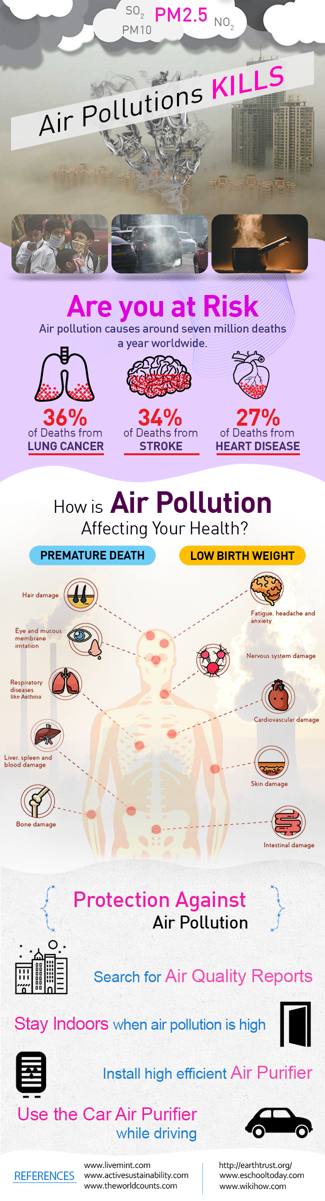 Air Pollution - Are your at Risk