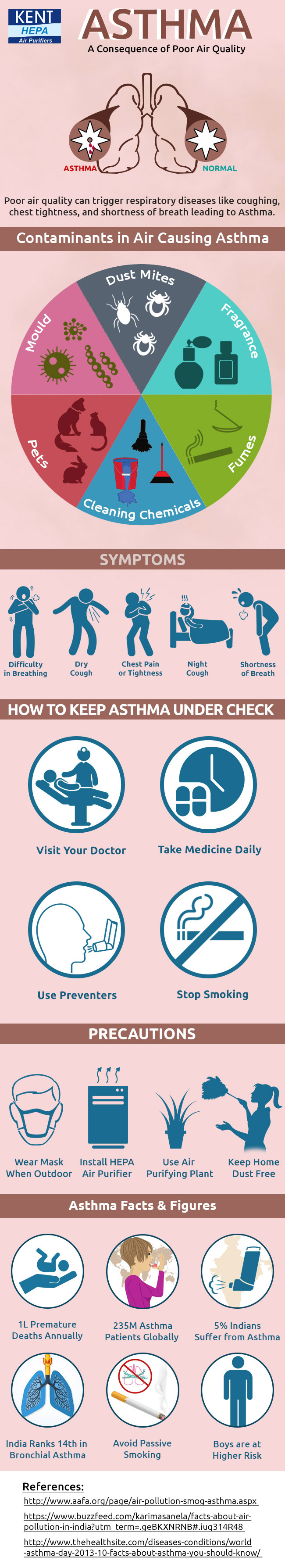 Asthma - The Consequence of Poor Air Quality | Infographic