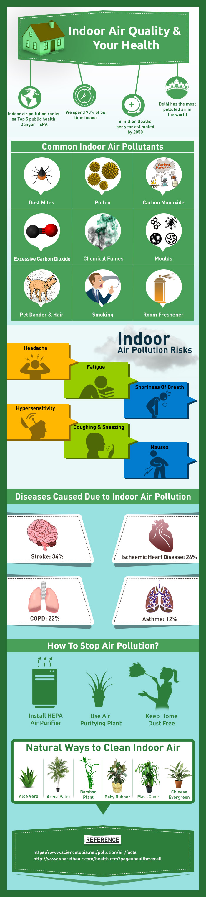Indoor Air Quality and Our Health - Infographic