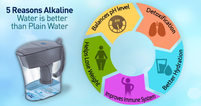 5 Reasons Alkaline Water is better than Plain Water for drinking purpose