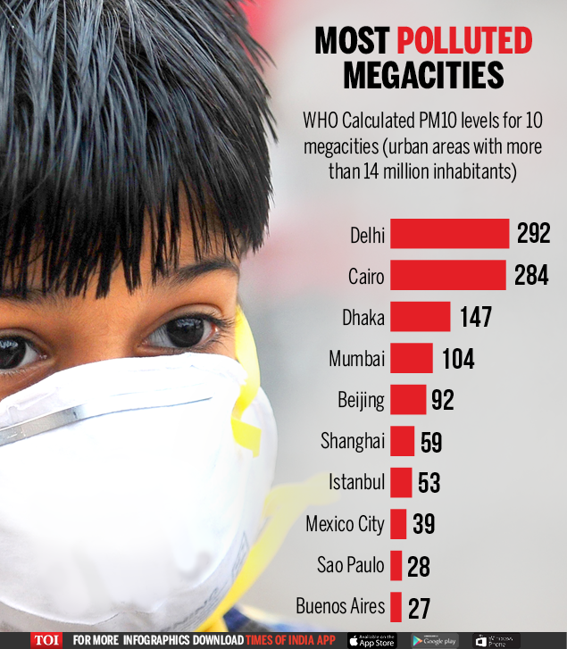 PM 10 level of most polluted cities in the world