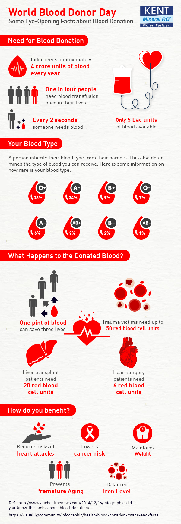 Донорство крови выходные дни. Blood donor Day. Blood donor, Blood donation. Донорство крови анатомия. Донорство крови картина.