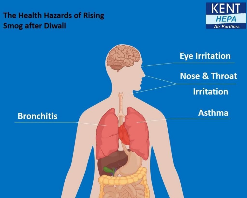 Health Hazards of Rising Smog after Diwali