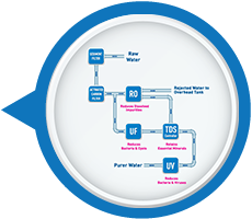 Mineral RO Technology