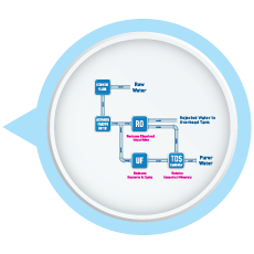 Mineral RO Technology