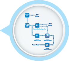 Mineral RO Technology